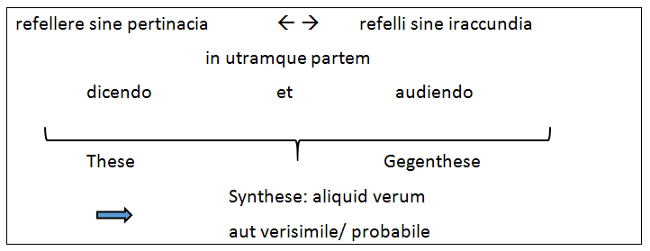 Philosophische Vorgehensweise (Methode)
