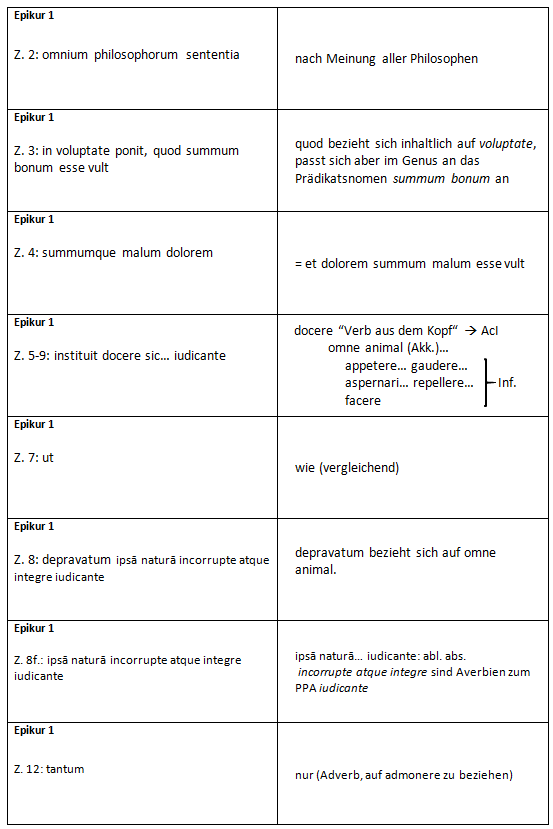 Tippkärtchen zu „Ausblick auf die Lehre Epikurs“, Text 1: Was ist das höchste Gut?