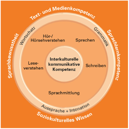 Grafik Kompetenzbereiche