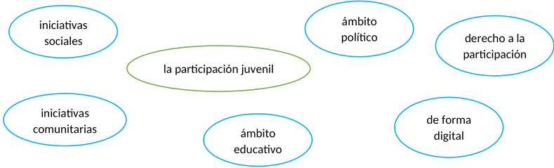 Mindmap der verschiedenen Bereiche der Jugendbeteiligung