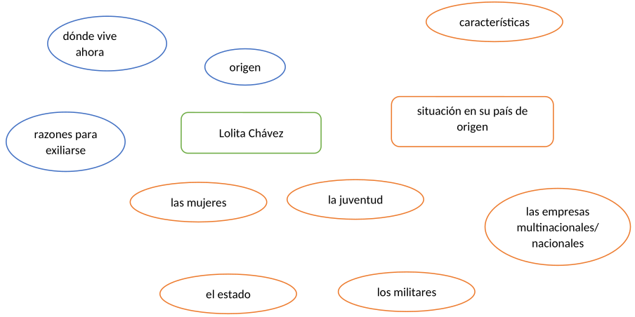Mindmap beim Hören des Textes