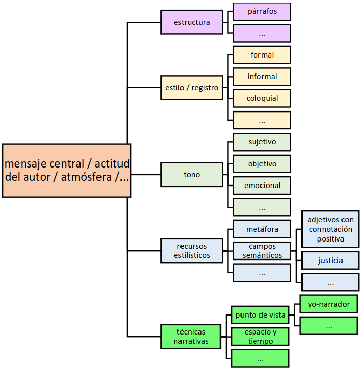 Diagramm mensaje central/ actitud del autor/ atmósfera/ ...