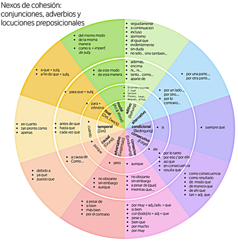 Bindewörter zur Kohäsion (Konjunktionen, Adverbien und präpositionale Wendungen) sind nach Kategorien sortiert in die Sektoren eines Kreises eingeteilt. Die Kategorien sind final, modal, aditivo, alternativo, condicional, consecutivo, consecivo, adversativo, causal und termporal.